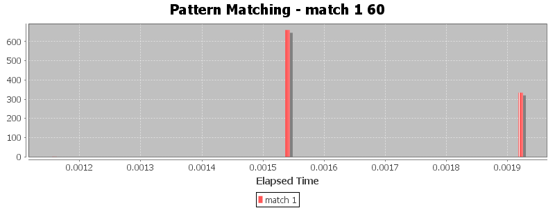 Pattern Matching - match 1 60